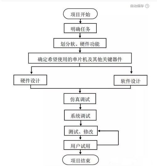 單片機(jī)開發(fā)產(chǎn)品流程詳解 從需求到實(shí)現(xiàn)的軟件工程實(shí)踐
